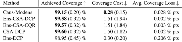 Figure 2 for Tighter Prediction Intervals for Causal Outcomes Under Hidden Confounding