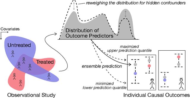 Figure 1 for Tighter Prediction Intervals for Causal Outcomes Under Hidden Confounding