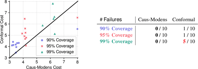 Figure 3 for Tighter Prediction Intervals for Causal Outcomes Under Hidden Confounding