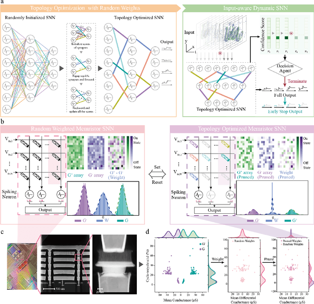 Figure 2 for Topology Optimization of Random Memristors for Input-Aware Dynamic SNN