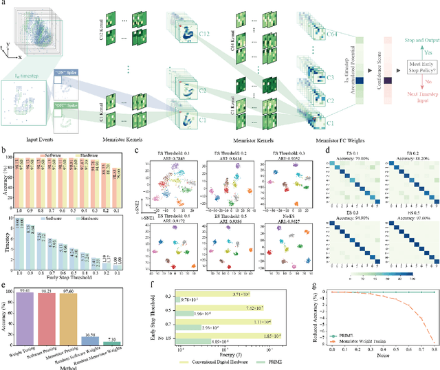 Figure 3 for Topology Optimization of Random Memristors for Input-Aware Dynamic SNN