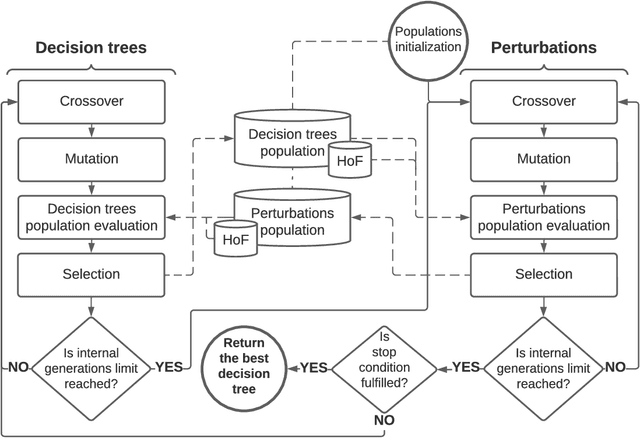 Figure 3 for Coevolutionary Algorithm for Building Robust Decision Trees under Minimax Regret