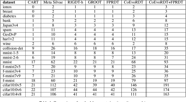 Figure 4 for Coevolutionary Algorithm for Building Robust Decision Trees under Minimax Regret