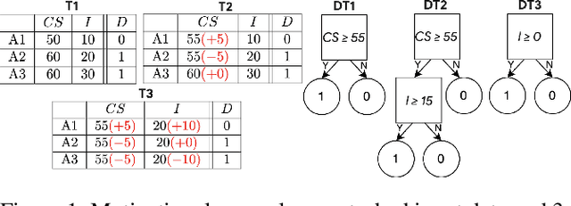 Figure 1 for Coevolutionary Algorithm for Building Robust Decision Trees under Minimax Regret