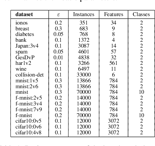 Figure 2 for Coevolutionary Algorithm for Building Robust Decision Trees under Minimax Regret