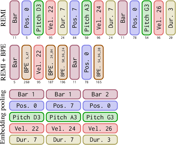 Figure 1 for Byte Pair Encoding for Symbolic Music