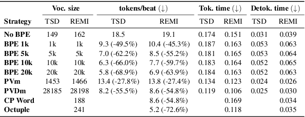 Figure 2 for Byte Pair Encoding for Symbolic Music