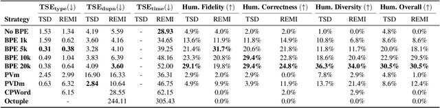 Figure 4 for Byte Pair Encoding for Symbolic Music