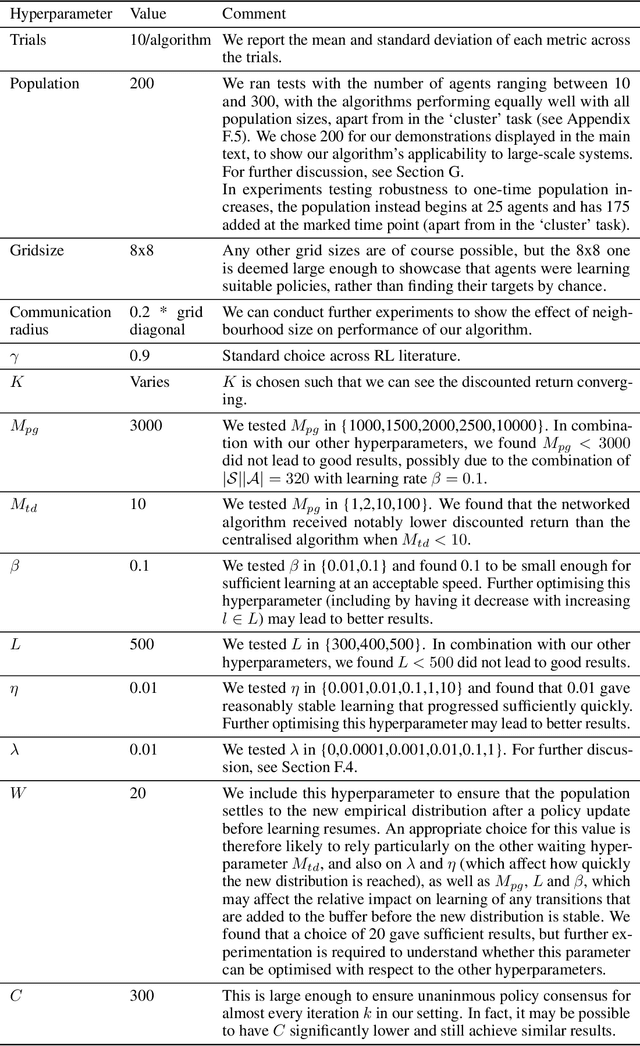 Figure 2 for Networked Communication for Decentralised Agents in Mean-Field Games