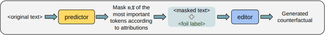 Figure 3 for Counterfactuals As a Means for Evaluating Faithfulness of Attribution Methods in Autoregressive Language Models