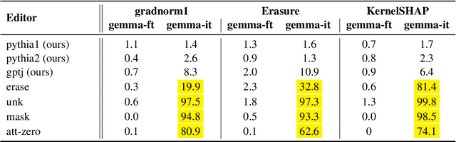 Figure 2 for Counterfactuals As a Means for Evaluating Faithfulness of Attribution Methods in Autoregressive Language Models