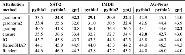 Figure 4 for Counterfactuals As a Means for Evaluating Faithfulness of Attribution Methods in Autoregressive Language Models