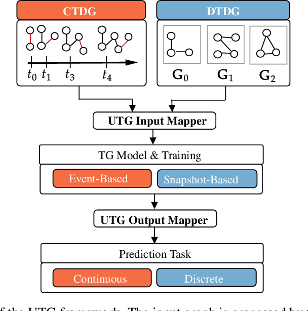 Figure 1 for UTG: Towards a Unified View of Snapshot and Event Based Models for Temporal Graphs