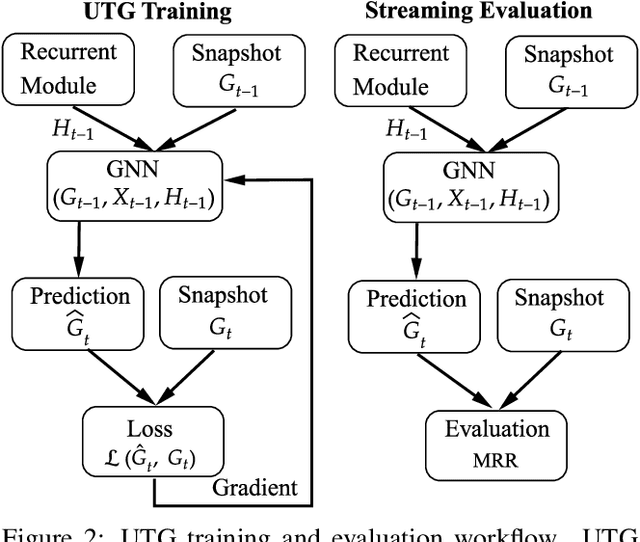 Figure 3 for UTG: Towards a Unified View of Snapshot and Event Based Models for Temporal Graphs