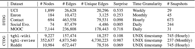 Figure 2 for UTG: Towards a Unified View of Snapshot and Event Based Models for Temporal Graphs