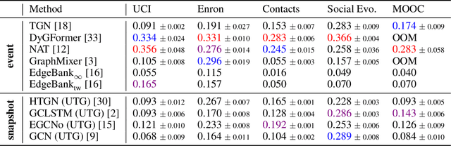 Figure 4 for UTG: Towards a Unified View of Snapshot and Event Based Models for Temporal Graphs