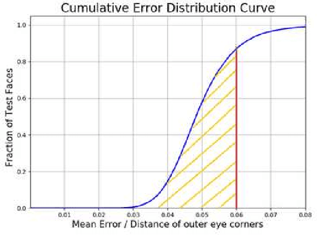 Figure 3 for Facial Landmark Detection Evaluation on MOBIO Database