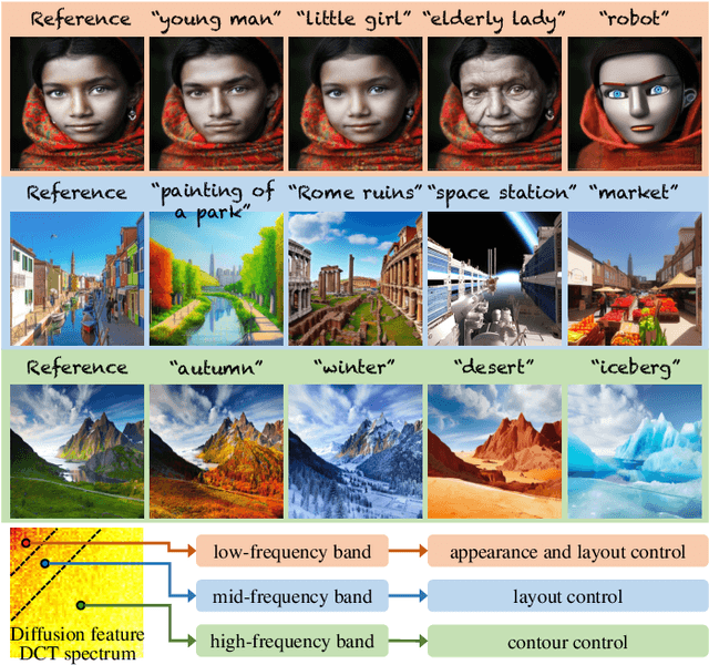 Figure 1 for FBSDiff: Plug-and-Play Frequency Band Substitution of Diffusion Features for Highly Controllable Text-Driven Image Translation