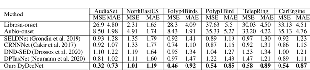 Figure 2 for SoundCount: Sound Counting from Raw Audio with Dyadic Decomposition Neural Network