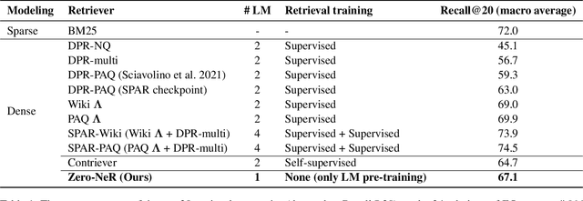 Figure 2 for Can a Frozen Pretrained Language Model be used for Zero-shot Neural Retrieval on Entity-centric Questions?