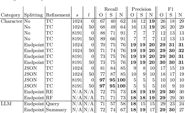 Figure 3 for Advanced System Integration: Analyzing OpenAPI Chunking for Retrieval-Augmented Generation