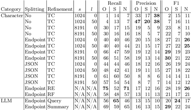 Figure 4 for Advanced System Integration: Analyzing OpenAPI Chunking for Retrieval-Augmented Generation