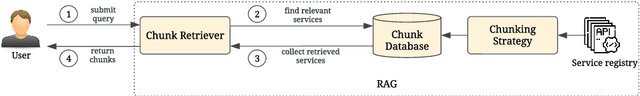 Figure 1 for Advanced System Integration: Analyzing OpenAPI Chunking for Retrieval-Augmented Generation