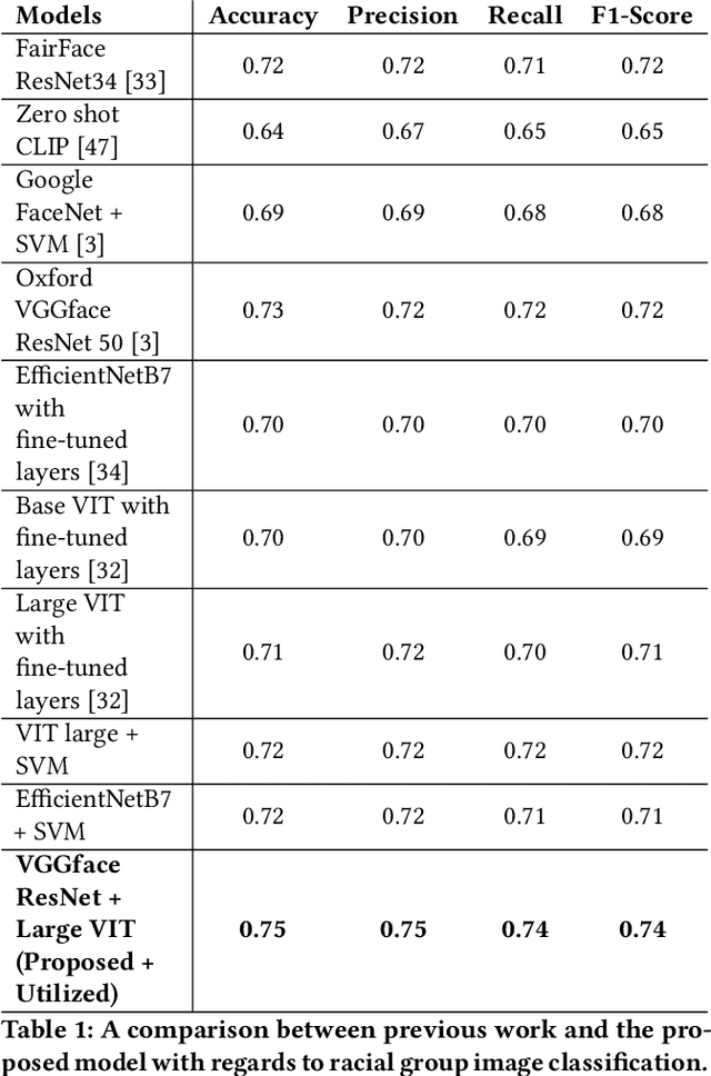 Figure 2 for A Longitudinal Analysis of Racial and Gender Bias in New York Times and Fox News Images and Articles