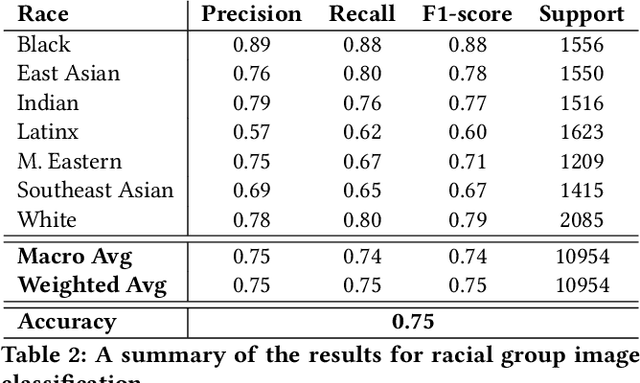 Figure 4 for A Longitudinal Analysis of Racial and Gender Bias in New York Times and Fox News Images and Articles