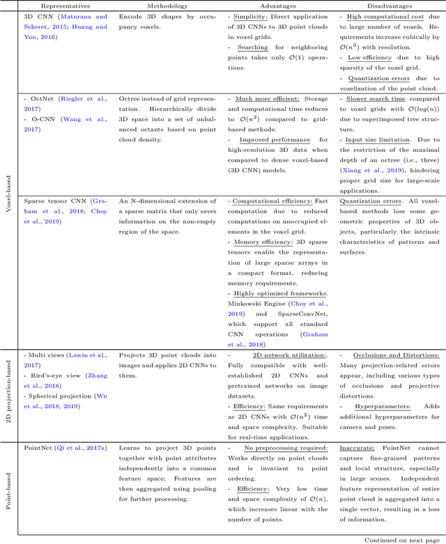 Figure 2 for A Review of Panoptic Segmentation for Mobile Mapping Point Clouds