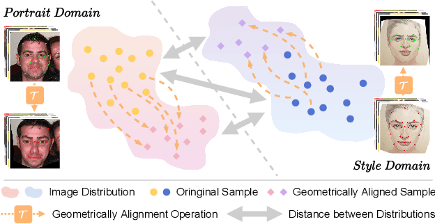 Figure 2 for Realtime Fewshot Portrait Stylization Based On Geometric Alignment