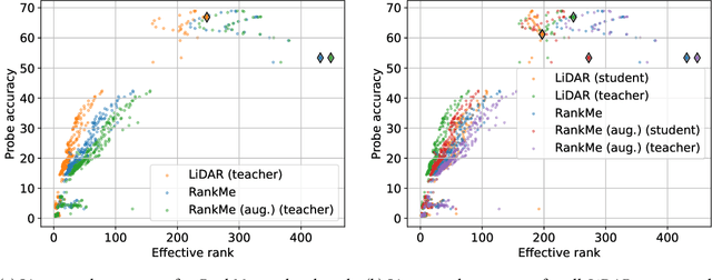 Figure 4 for LiDAR: Sensing Linear Probing Performance in Joint Embedding SSL Architectures