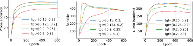 Figure 1 for LiDAR: Sensing Linear Probing Performance in Joint Embedding SSL Architectures