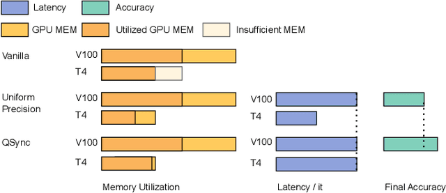 Figure 1 for QSync: Quantization-Minimized Synchronous Distributed Training Across Hybrid Devices