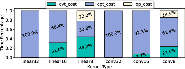 Figure 4 for QSync: Quantization-Minimized Synchronous Distributed Training Across Hybrid Devices