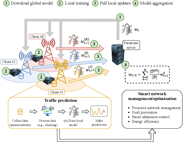 Figure 1 for Federated Learning in Mobile Networks: A Comprehensive Case Study on Traffic Forecasting