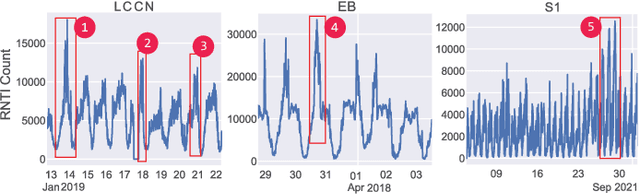 Figure 3 for Federated Learning in Mobile Networks: A Comprehensive Case Study on Traffic Forecasting