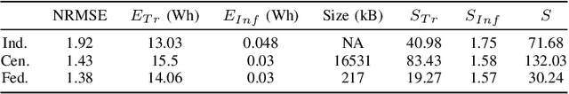 Figure 4 for Federated Learning in Mobile Networks: A Comprehensive Case Study on Traffic Forecasting