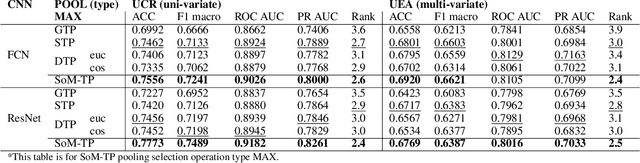 Figure 2 for Towards Diverse Perspective Learning with Selection over Multiple Temporal Poolings