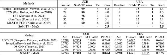 Figure 4 for Towards Diverse Perspective Learning with Selection over Multiple Temporal Poolings