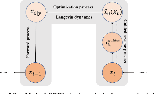 Figure 3 for Improving Decoupled Posterior Sampling for Inverse Problems using Data Consistency Constraint