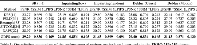 Figure 2 for Improving Decoupled Posterior Sampling for Inverse Problems using Data Consistency Constraint