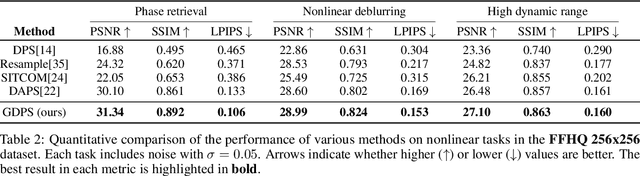 Figure 4 for Improving Decoupled Posterior Sampling for Inverse Problems using Data Consistency Constraint