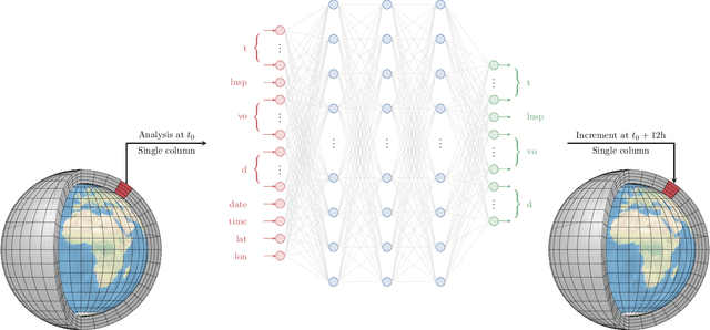 Figure 1 for Online model error correction with neural networks: application to the Integrated Forecasting System