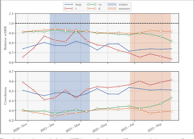 Figure 3 for Online model error correction with neural networks: application to the Integrated Forecasting System