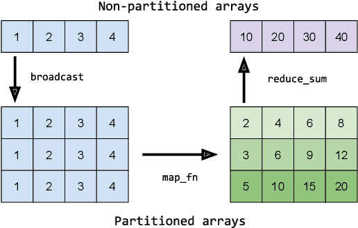 Figure 3 for FAX: Scalable and Differentiable Federated Primitives in JAX