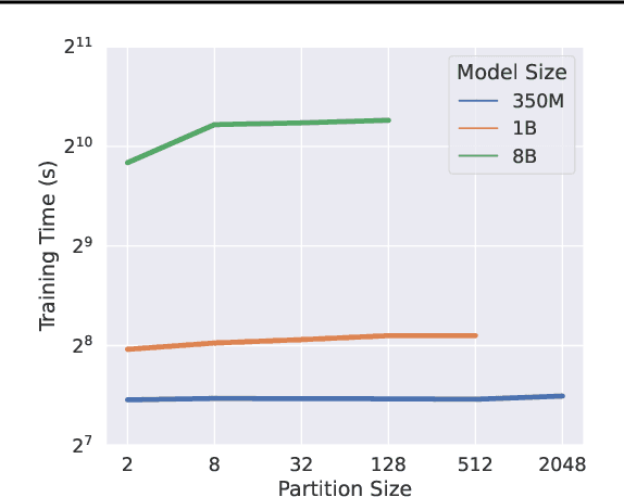 Figure 4 for FAX: Scalable and Differentiable Federated Primitives in JAX