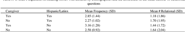 Figure 3 for GenQ: Automated Question Generation to Support Caregivers While Reading Stories with Children