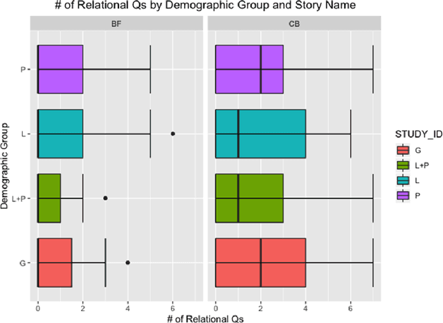 Figure 4 for GenQ: Automated Question Generation to Support Caregivers While Reading Stories with Children