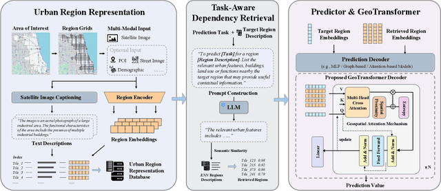 Figure 1 for GeoTransformer: Enhancing Urban Forecasting with Geospatial Attention Mechanisms